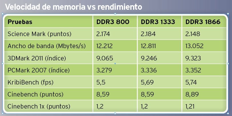 Memoria RAM DDR3 Pruebas 1