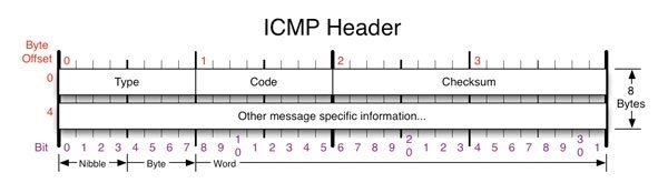 Cabecera ICMP